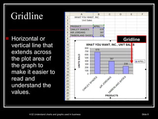 Gridline Horizontal or vertical line that extends across the plot area of the graph to make it easier to read and understand the values. 4.02 Understand charts and graphs used in business Slide  Gridline 