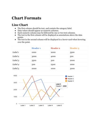 Chart Formats
Line Chart
  ● The first column should be text, and contain the category label.
  ● Data values should appear as numeric columns.
  ● Each numeric column may be followed by one or two text columns.
  ● The text in the first column will be displayed as annotations above the data
    points.
  ● The text in the second column will be displayed in a hover-card when hovering
    over the point.


                    Header 1              Header 2             Header 3

Label 1             1000                  2000                 3500

Label 2             3000                  4000                 500

Label 3             3500                  500                  2000

Label 4             500                   2500                 1000

Label 5             2000                  1000                 3000
 
