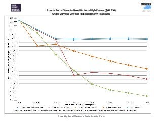 Annual Social Security Benefits for a High Earner ($68,934)
Under Current Law and Recent Reform Proposals
Created by Daniel Marans for Social Security Works
 