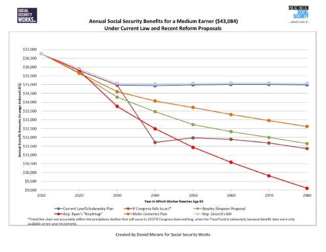 Annual Social Security Benefits for a Medium Earner ($43,084) Under Current Law and Recent Reform Proposals