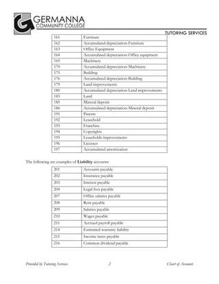  
Provided by Tutoring Services 2 Chart of Accounts
 
161 Furniture
162 Accumulated depreciation-Furniture
163 Office Equipment
164 Accumulated depreciation-Office equipment
169 Machinery
170 Accumulated depreciation-Machinery
175 Building
176 Accumulated depreciation-Building
179 Land improvements
180 Accumulated depreciation-Land improvements
183 Land
185 Mineral deposit
186 Accumulated depreciation-Mineral deposit
191 Patents
192 Leasehold
193 Franchise
194 Copyrights
195 Leaseholds improvements
196 Licenses
197 Accumulated amortization
The following are examples of Liability accounts:
201 Accounts payable
202 Insurance payable
203 Interest payable
204 Legal fees payable
207 Office salaries payable
208 Rent payable
209 Salaries payable
210 Wages payable
211 Accrued payroll payable
214 Estimated warranty liability
215 Income taxes payable
216 Common dividend payable
 
