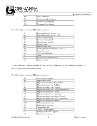  
Provided by Tutoring Services 4 Chart of Accounts
 
320 Stock dividends
321 Treasury stock, Common
322 Unrealized gain-Equity
323 Unrealized loss-Equity
The following are examples of Revenue accounts:
401 Fees earned from product one*
402 Fees earned from product two*
403 Service revenue one*
404 Service revenue two*
405 Commissions earned
406 Rent revenue
407 Dividends revenue
408 Earnings from investments in “blank”
409 Interest revenue
410 Sinking fund earnings
413 Sales
414 Sales returns and allowances
415 Sales discounts
*A firm will have a varying number of these accounts depending on the number of products or
services the firm manufactures or offers.
The following are examples of Expense accounts:
501 Amortization expense
502 Depletion expense
503 Depreciation expense-Automobiles
504 Depreciation expense-Building
505 Depreciation expense-Furniture
506 Depreciation expense-Land improvements
507 Depreciation expense-Library
508 Depreciation expense-Machinery
509 Depreciation expense-Mineral deposit
510 Depreciation expense-Office equipment
511 Depreciation expense-Trucks
520 Office salaries expense
521 Sales salaries expense
522 Salaries expense
523 “Blank” wages expense
524 Employees’ benefits expense
525 Payroll taxes expense
 
