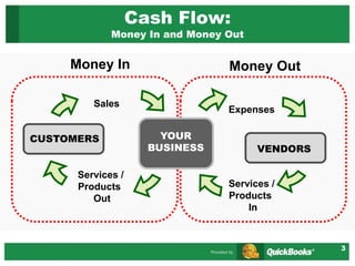 3
Cash Flow:
Money In and Money Out
CUSTOMERS
Sales
Services /
Products
Out
YOUR
BUSINESS VENDORS
Expenses
Services /
Products
In
Money In Money Out
 