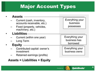 4
Major Account Types
• Assets
– Current (cash, inventory,
accounts receivable, etc.)
– Fixed (property, vehicles,
machinery, etc.)
• Liabilities
– Current (within one year)
– Long Term
• Equity
– Contributed capital: owner’s
investment
– Retained earnings (profits)
Assets = Liabilities + Equity
Everything your
business
possesses
Everything your
business has
borrowed
Everything your
business owns
 
