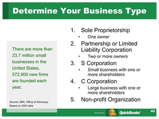 40
1. Sole Proprietorship
• One owner
2. Partnership or Limited
Liability Corporation
• Two or more owners
3. S Corporation
• Small business with one or
more shareholders
4. C Corporation
• Large business with one or
more shareholders
5. Non-profit Organization
Determine Your Business Type
There are more than
23.7 million small
businesses in the
United States.
572,900 new firms
are founded each
year.
Source: SBA, Office of Advocacy.
Based on 2003 data.
 