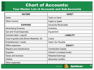 6
Chart of Accounts:
Your Master List of Accounts and Sub-Accounts
INCOME ASSET
Sales Cash on hand
Other income Cash in bank
EXPENSE Accounts Receivable
Advertising Exoense Inventory
Car and Truck Expenses Equipment
Contract labor / payroll LIABILITY
Cost of goods sold (Direct Materials, DL Loans
Entertainment / meals Sales Tax Payable
Office expenses EQUITY
Repairs and maintenance Contributed Capital
Supplies (Owner’s invested funds)
Taxes and licenses Retained Earnings
Utilities (Business’ profits)
Other expenses
 