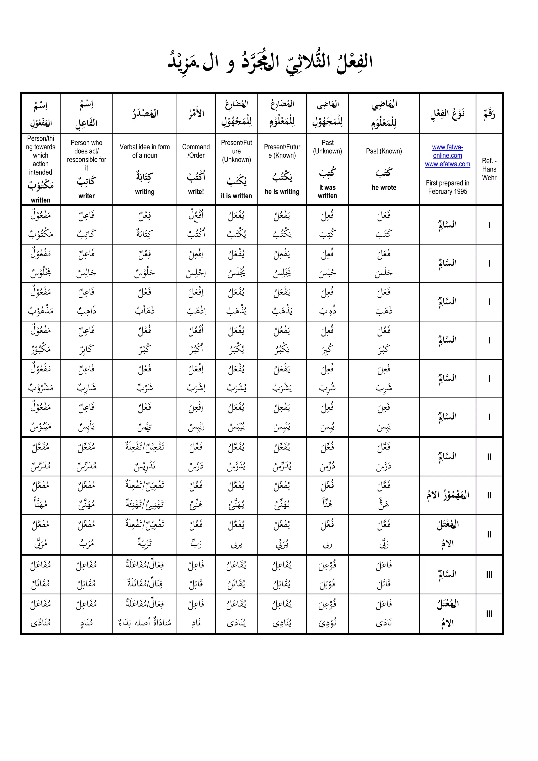 Chart of-arabic-verb-tenses | PDF