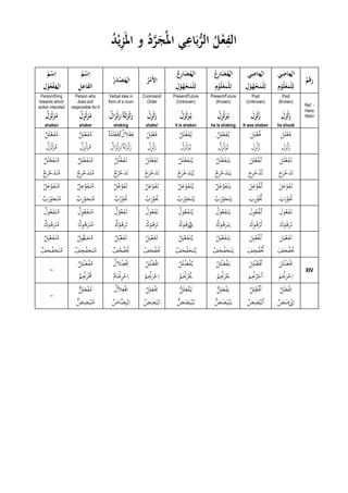 Chart of-arabic-verb-tenses | PDF