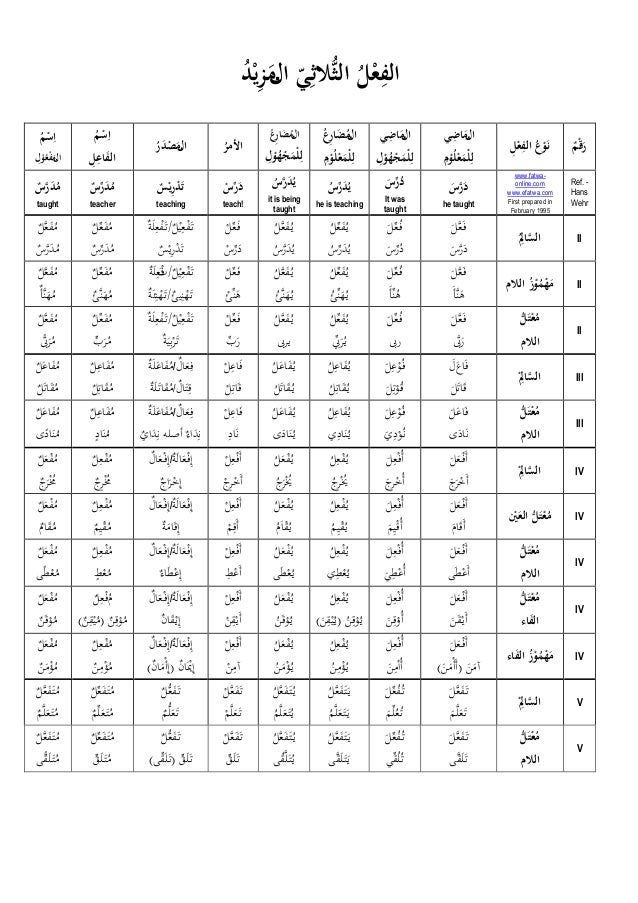 Arabic Verb Forms Chart