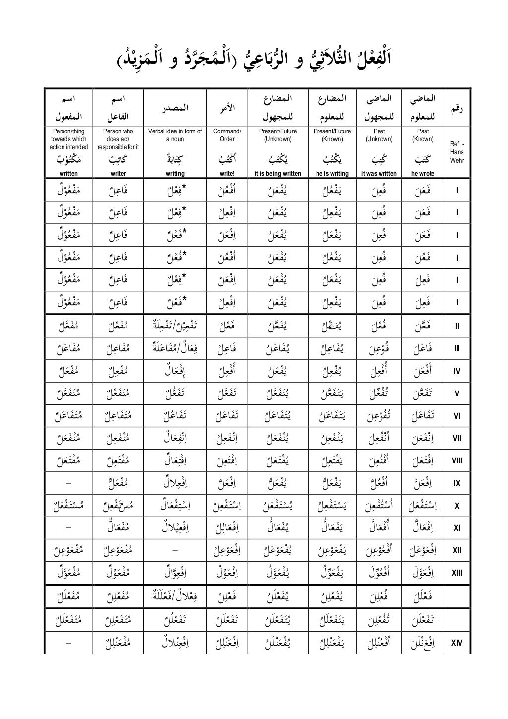 Chart ofarabicverbtenses