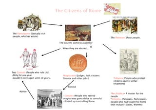 The Citizens of Rome



The Participants (Basically rich
people, who has estate)
                                                                                  The Plebeians (Poor people,

                                         The citizens come to assembly

                                            When they are elected...




Two Consuls (People who rule city)
-Only for one year                          Magistrates (Judges, look citizens
-couldn’t elect again until 10 years.       ﬁnance and other jobs )                 Tribunes (People who protect
                                                                                    citizens against unfair
                                                                                    treatment)
                                                 Retired

       Advice
                                                                                  *Res Publica- A matter for the
                                            - Senates (People who retired         people
                                            magistrates gave advice to consuls)   *Citizens- Plebeians, Participants,
                                            - Ended up controlling Rome           people who had fought for Rome
                                                                                  (Not include- Slaves, Women)
 