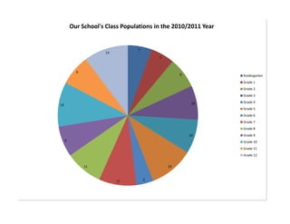 Our School's Class Populations in the 2010/2011 Year


                                 7
                     13
                                         7


           9
                                                  9             Kindergarten
                                                                Grade 1
                                                                Grade 2
                                                                Grade 3

                                                       10       Grade 4
13
                                                                Grade 5
                                                                Grade 6
                                                                Grade 7
                                                                Grade 8
                                                      10        Grade 9
     9                                                          Grade 10
                                                                Grade 11
                                                                Grade 12


               11                            13


                          11         5
 