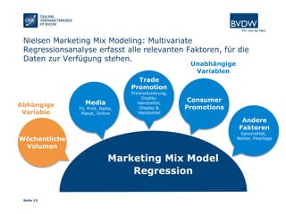 Seite 13
Wöchentliche
Volumen
Abhängige
Variable
Unabhängige
Variablen
Marketing Mix Model
Regression
Media
TV, Print, Radio,
Plakat, Online
Trade
Promotion
Preisreduzierung,
Display,
Handzettel,
Display &
Handzettel
Consumer
Promotions
Andere
Faktoren
Saisonalität,
Wetter, Feiertage
Nielsen Marketing Mix Modeling: Multivariate
Regressionsanalyse erfasst alle relevanten Faktoren, für die
Daten zur Verfügung stehen.
 