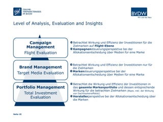 Seite 18
Level of Analysis, Evaluation and Insights
Campaign
Management
Flight Evaluation
Brand Management
Target Media Evaluation
Portfolio Management
Total Investment
Evaluation
Betrachtet Wirkung und Effizienz der Investitionen für die
Zielmarken auf Flight-Ebene
Kampagnensteuerungsperspektive bei der
Allokationsentscheidung über Medien für eine Marke
Betrachtet Wirkung und Effizienz der Investitionen nur für
die Zielmarken
Markensteuerungsperspektive bei der
Allokationsentscheidung über Medien für eine Marke
Betrachtet die Wirkung und Effizienz der Investitionen in
das gesamte Markenportfolio und dessen entsprechende
Wirkung für die betrachten Zielmarken (Bspw. inkl. der Wirkung
von Dachmarkeneffekte)
Herstellerperspektive bei der Allokationsentscheidung über
die Marken
 