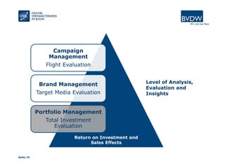 Seite 19
Campaign
Management
Flight Evaluation
Brand Management
Target Media Evaluation
Portfolio Management
Total Investment
Evaluation
Level of Analysis,
Evaluation and
Insights
Return on Investment and
Sales Effects
 