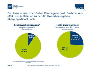 Seite 20
Online
25,9%
Offline
74,1%
Media-Zusatzumsatz
Steinofen und Piccolinis
2011/40-2014/39
Online;
9,6%
Offline;
90,4%
* inkl. Halo-Ausgaben und Bruttowerbeausgaben insignifikanter
Kampagnen.
Der Zusatzumsatz der Online Kampagnen (inkl. Dachmarken-
effekt) ist in Relation zu den Bruttowerbeausgaben
überproportional hoch.
Bruttowerbeausgaben*
Wagner gesamt
2011/40-2014/39
Quelle: Modeling, LEH+DM, BVDW Nielsen Mixanalyse, Dez. 2014
 