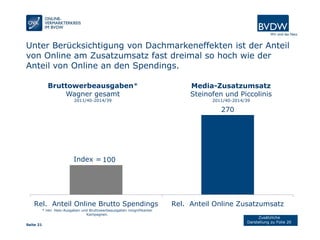Seite 21
Unter Berücksichtigung von Dachmarkeneffekten ist der Anteil
von Online am Zusatzumsatz fast dreimal so hoch wie der
Anteil von Online an den Spendings.
100
270
Rel. Anteil Online Brutto Spendings Rel. Anteil Online Zusatzumsatz
Index =
Bruttowerbeausgaben*
Wagner gesamt
2011/40-2014/39
Media-Zusatzumsatz
Steinofen und Piccolinis
2011/40-2014/39
Zusätzliche
Darstellung zu Folie 20
* inkl. Halo-Ausgaben und Bruttowerbeausgaben insignifikanter
Kampagnen.
 