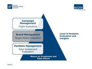 Seite 23
Campaign
Management
Flight Evaluation
Brand Management
Target Media Evaluation
Portfolio Management
Total Investment
Evaluation
Level of Analysis,
Evaluation and
Insights
Return on Investment and
Sales Effects
 