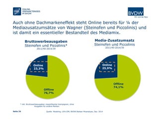 Seite 24
Offline
76,7%
Online
23,3%
Offline
74,1%
Online
25,9%
Auch ohne Dachmarkeneffekt steht Online bereits für ¼ der
Mediazusatzumsätze von Wagner (Steinofen und Piccolinis) und
ist damit ein essentieller Bestandteil des Mediamix.
Bruttowerbeausgaben
Steinofen und Piccolinis*
2011/40-2014/39
Media-Zusatzumsatz
Steinofen und Piccolinis
2011/40-2014/39
Quelle: Modeling, LEH+DM, BVDW Nielsen Mixanalyse, Dez. 2014
* inkl. Bruttowerbeausgaben insignifikanter Kampagnen, ohne
Ausgaben für andere Marken.
 
