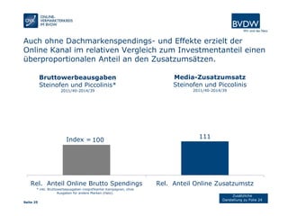 Seite 25
Auch ohne Dachmarkenspendings- und Effekte erzielt der
Online Kanal im relativen Vergleich zum Investmentanteil einen
überproportionalen Anteil an den Zusatzumsätzen.
100
111
Rel. Anteil Online Brutto Spendings Rel. Anteil Online Zusatzumstz
Index =
Bruttowerbeausgaben
Steinofen und Piccolinis*
2011/40-2014/39
Media-Zusatzumsatz
Steinofen und Piccolinis
2011/40-2014/39
Zusätzliche
Darstellung zu Folie 24
* inkl. Bruttowerbeausgaben insignifikanter Kampagnen, ohne
Ausgaben für andere Marken (Halo).
 