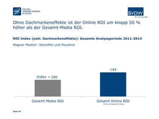 Seite 26
Ohne Dachmarkeneffekte ist der Online ROI um knapp 50 %
höher als der Gesamt-Media ROI.
100
144
Gesamt Media ROI Gesamt Online ROI
Online (Display & Video)
ROI Index (exkl. Dachmarkeneffekte): Gesamte Analyseperiode 2011-2014
Index =
Wagner Marken: Steinofen und Piccolinis
 