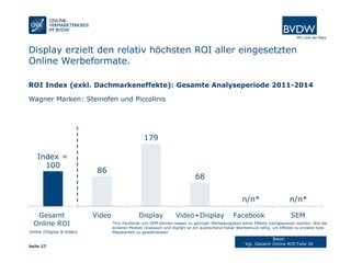 Seite 27
Display erzielt den relativ höchsten ROI aller eingesetzten
Online Werbeformate.
100
86
179
68
Gesamt
Online ROI
Video Display Video+Display Facebook SEM
Index =
Online (Display & Video)
ROI Index (exkl. Dachmarkeneffekte): Gesamte Analyseperiode 2011-2014
Basis:
Vgl. Gesamt Online ROI Folie 26
Wagner Marken: Steinofen und Piccolinis
n/n* n/n*
*Für Facebook und SEM können wegen zu geringer Werbeausgaben keine Effekte nachgewiesen werden. Wie bei
anderen Medien (klassisch und digital) ist ein ausreichend hoher Werbedruck nötig, um Effekte zu erzielen bzw.
Messbarkeit zu gewährleisten.
 