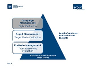 Seite 28
Campaign
Management
Flight Evaluation
Brand Management
Target Media Evaluation
Portfolio Management
Total Investment
Evaluation
Level of Analysis,
Evaluation and
Insights
Return on Investment and
Sales Effects
 