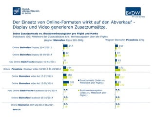Seite 29
247
82
0
164
186
321
73
99
37
298
227
222
7
20
16
Zusatzumsatz (Index vs.
Mittelwert aller Flights)
Bruttowerbeausgaben
(Index vs. Mittelwert aller
Flights)
157
37
93
171
59
83
73
99
37
298
227
222
7
20
16
Online Steinofen Display 35-42/2012
Online Steinofen Display 06-09/2014
Halo Online Backfrische Display 41-44/2011
Online Piccolinis Display/ Video 10/2012 24-28/2012
Online Steinofen Video Ad 17-27/2013
Online Steinofen Video Ad 12-20/2014
Halo Online Backfrische Facebook 01-04/2014
Online Steinofen Facebook 05-16/2014
Online Steinofen SEM 20/2013-01/2014
Der Einsatz von Online-Formaten wirkt auf den Abverkauf -
Display und Video generieren Zusatzumsätze.
Index Zusatzumsatz vs. Bruttowerbeausgaben pro Flight und Marke
Indexbasis 100: Mittelwert der Zusatzabsätze bzw. Werbeausgaben über alle Flights
Wagner Steinofen Pizza 320-380g Wagner Steinofen Piccolinis 270g
N.N.
N.N.
N.N.
N.N.
N.N.
N.N.
 