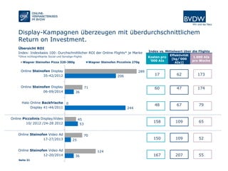 Seite 31
Online Steinofen Display
35-42/2012
Online Steinofen Display
06-09/2014
Halo Online Backfrische
Display 41-44/2011
Online Piccolinis Display/Video
10/ 2012 /24-28 2012
Online Steinofen Video Ad
17-27/2013
Online Steinofen Video Ad
12-20/2014
289
71
0
45
70
124
206
36
244
53
25
36
Wagner Steinofen Pizza 320-380g Wagner Steinofen Piccolinis 270g
Display-Kampagnen überzeugen mit überdurchschnittlichem
Return on Investment.
Übersicht ROI
Index: Indexbasis 100: Durchschnittlicher ROI der Online Flights* je Marke Index vs. Mittelwert über die Flights
Kosten pro
‘000 AIs
Effektivität
[kg/‘000
AIs)]
1.000 AIs
pro Woche
17 62 173
60 47 174
48 67 79
158 109 65
150 109 52
167 207 55
*Ohne nichtsignifikante Social-und Sonstige-Flights
 