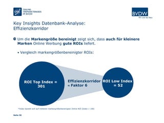 Seite 36
Um die Markengröße bereinigt zeigt sich, dass auch für kleinere
Marken Online Werbung gute ROIs liefert.
• Vergleich markengrößenbereinigter ROIs:
Key Insights Datenbank-Analyse:
Effizienzkorridor
ROI Low Index
= 52
ROI Top Index =
301
Effizienzkorridor
 Faktor 6
*Index bezieht sich auf mittleren markengrößenbereinigten Online ROI (Index = 100)
 