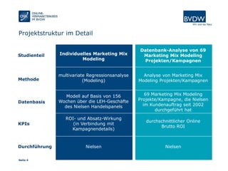 Seite 4
Projektstruktur im Detail
Methode
Datenbasis
KPIs
Durchführung
Individuelles Marketing Mix
Modeling
Datenbank-Analyse von 69
Marketing Mix Modeling
Projekten/Kampagnen
69 Marketing Mix Modeling
Projekte/Kampagne, die Nielsen
im Kundenauftrag seit 2002
durchgeführt hat
multivariate Regressionsanalyse
(Modeling)
Modell auf Basis von 156
Wochen über die LEH-Geschäfte
des Nielsen Handelspanels
Analyse von Marketing Mix
Modeling Projekten/Kampagnen
ROI- und Absatz-Wirkung
(in Verbindung mit
Kampagnendetails)
durchschnittlicher Online
Brutto ROI
Nielsen Nielsen
Studienteil
 