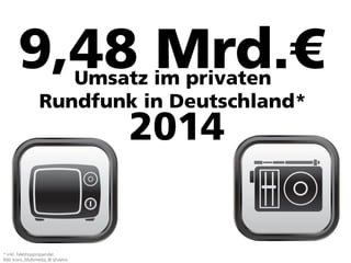 Vertraulich/Confidential, © Goldmedia
9,48 Mrd.€
38
Umsatz im privaten
Rundfunk in Deutschland*
2014
* inkl. Teleshoppings...