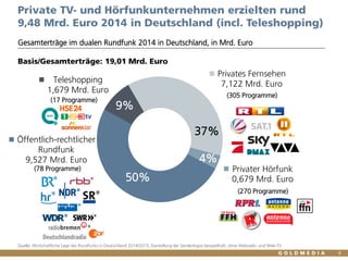 Vertraulich/Confidential, © Goldmedia
Privates Fernsehen
7,122 Mrd. Euro
Privater Hörfunk
0,679 Mrd. Euro
Öffentlich-recht...