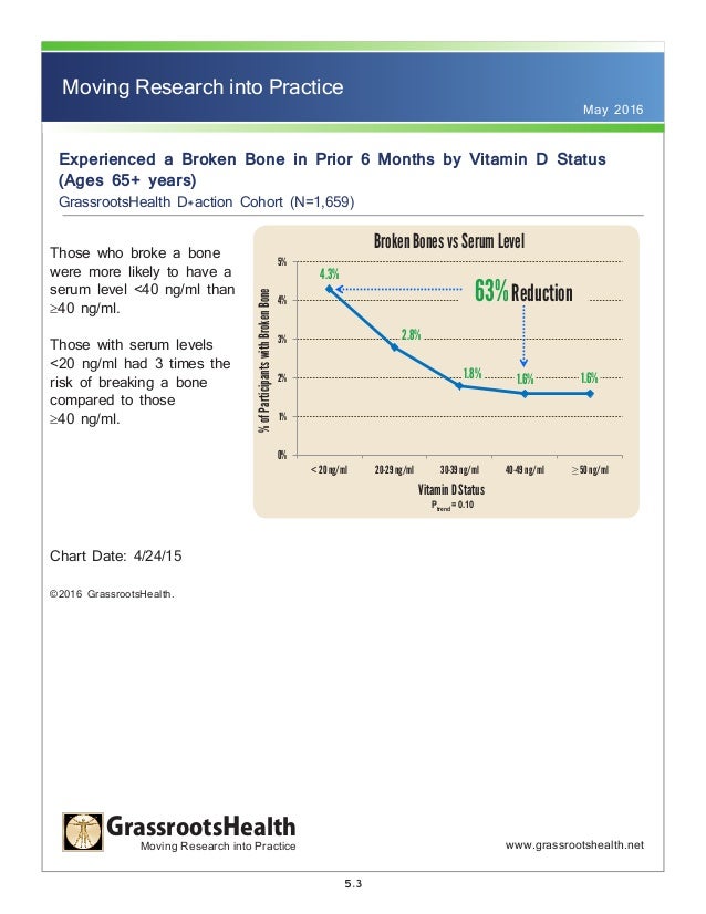 Grassroots Health Vitamin D Chart