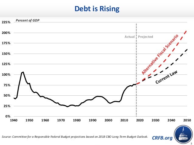 Promoting Economic Growth through Social Security Reform Slide 3