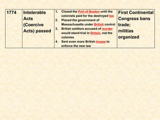 1774 Intolerable
Acts
(Coercive
Acts) passed
1. Closed the Port of Boston until the
colonists paid for the destroyed tea
2. Placed the government of
Massachusetts under British control
3. British soldiers accused of murder
would stand trial in Britain, not the
colonies
4. Sent even more British troops to
enforce the new law
First Continental
Congress bans
trade;
militias
organized
 