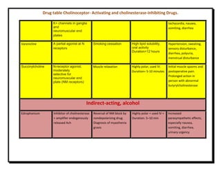 Drug table Cholinoceptor- Activating and cholinesterase-inhibiting Drugs.
K+ channels in ganglia
and
neuromuscular end
plates
tachycardia, nausea,
vomiting, diarrhea
Varenicline A partial agonist at N
receptors
Smoking cessation High lipid solubility,
oral activity
Duration=12 hours
Hypertension, sweating,
sensory disturbance,
diarrhea, polyuria,
menstrual disturbance
Succinylcholine N-receptor agonist,
moderately
selective for
neuromuscular end
plate (NM receptors)
Muscle relaxation Highly polar, used IV.
Duration= 5-10 minutes
Initial muscle spasms and
postoperative pain.
Prolonged action in
person with abnormal
butyrylcholinesterase
Indirect-acting, alcohol
Edrophonium Inhibitor of cholinesterase
+ amplifier endogenously
released Ach
Reversal of NM block by
nondepolarizing drug.
Diagnosis of myasthenia
gravis
Highly polar + used IV +
Duration: 5–10 min
Increased
parasympathetic effects,
especially nausea,
vomiting, diarrhea,
urinary urgency
 