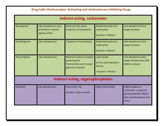 Drug table Cholinoceptor- Activating and cholinesterase-inhibiting Drugs.
Indirect-acting, carbamates
Neostigmine Like edrophonium plus
small direct nicotinic
agonist action
Reversal of NM block,
treatment of myasthenia
Moderately polar but
orally active
Duration: 2-4hours
Like edrophonium but
longer duration
Pyridostigmine Like edrophonium Treatment of myasthenia Moderately polar but
orally active
Duration: 4-8hours
Like edrophonium but
longer duration
Physostigmine Like edrophonium Reversal of severe atropine
poisoning (IV)
Occasionally used in acute
glaucoma (topical)
Lipid soluble
can be used topically in
the eye
Duration: 2-4hours
Like edrophonium but
longer duration plus CNS
effects: seizures
Indirect-acting, organophosphates
Parathion Like edrophonium Insecticide only
Duration: days to weeks
Highly lipid-soluble Highly dangerous
insecticide + causes all
parasympathetic effects
plus muscle paralysis and
coma
 