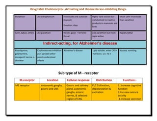 Drug table Cholinoceptor- Activating and cholinesterase-inhibiting Drugs.
Malathion Like edrophonium Insecticide and scabicide
(topical)
Duration: days
Highly lipid-soluble but
metabolized to inactive
products in mammals and
birds
Much safer insecticide
than parathion
Sarin, tabun, others Like parathion Nerves gases + terrorist
threat
Like parathion but more
rapid action
Rapidly lethal
Indirect-acting, for Alzheimer’s disease
Rivastigmine,
galantamine,
donepezil; tacrine is
obsolete
Cholinesterase inhibition
plus variable other
poorly understood
effects
Alzheimer’s disease Lipid soluble, enter CNS +
Half lives: 1.5–70 h
Nausea, vomiting
Sub type of M - receptor
M-receptor Location Cellular response Distribution Function:-
M1 receptor autonomic ganglia,
gastric and CNS
Gastric and salivary
gland, autonomic
ganglia, enteric
nerves, & selected
region of CNS.
PLC Cultivation,
depolarization &
excitation
1. Increase cognitive
function
2.Increase seizure
activity
3.Increase secretion
 