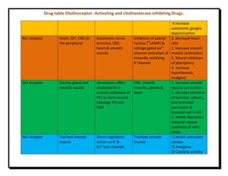 Drug table Cholinoceptor- Activating and cholinesterase-inhibiting Drugs.
4.Increase
autonomic ganglia
depolarization
M2 receptor Heart, GIT, CNS (in
the periphary)
Autonomic nerve
terminal, CNS,
heart,& smooth
muscle
Inhibition of adenyl
cyclose (ꜜcAMP) &
voltage gated ea2+
channel activation of
inwardly rectifying
K+
channel.
1. decrease heart
rate
2. Increase smooth
muscle contraction
3. Neural inhibition
of pheriphery
4. Increase
hypothesmia,
analgesic
M3 receptor Excrine gland and
smooth muscle
stimulatory effect
mediated by G
protein activation of
PLC to form second
message IP3 and
DAG
CNS, smooth
muscles, glands &
heart
1. Increase smooth
muscle contraction.
2. Increase secretion
of lacrimal, salivary,
and bronchial
pancreatic &
mucosal cell in GIT.
3. Inhibit dopamine
induced release
synthesis of nitric
oxide.
M4 receptor Tracheal smooth
muscle
Direct regulatory
action on K+
&
Ca2+
ions channel.
Tracheal smooth
muscle
1] Inhibit adenylate
cyclose
2] Analgesia
3] Catalytic activity
 