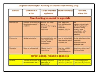 Drug table Cholinoceptor- Activating and cholinesterase-inhibiting Drugs.
Subclass Mechanism of
action
Clinical and other
application
Pharmacokinetics Toxicities,
Interaction
Direct-acting, muscarinic agonists
Bethanechol Activates muscarinic (M)
receptors increase IP3
and DAG
Bladder and bowel
atony, for
example, after surgery
or spinal
cord injury
Oral, IM activity
Poor lipid solubility:
does not
enter CNS
Duration: 0.3–2 h
All
parasympathomimetic
effects: cyclospasm,
diarrhea, urinary
urgency, plus
vasodilation, reflex
tachycardia, and
sweating
Pilocarpine Same as bethanechol increase salivation was
used in glaucoma
(causes miosis,
cyclospasm)
Oral, IM activity Good
lipid solubility, topical
activity in eye
Similar to bethanechol but
may cause
vasoconstriction via
ganglionic effect
Muscarine Same as bethanechol Alkaloid found in
mushrooms
Low lipid solubility
but readily
absorbed from gut
Mushroom poisoning of
fast-onset type
Direct-acting, nicotinic agonists
Nicotine Activates all nicotinic (N)
receptor+ opens Na+ -
Smoking cessation
(also used as
insecticide)
High lipid solubility,
absorbed by all routes
Generalized ganglionic
stimulation: hypertension,
 