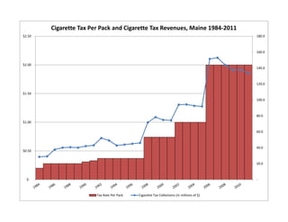 Cigarette Tax Per Pack and Cigarette Tax Revenues, Maine 1984-2011
$2.50                                                                                      180.0



                                                                                           160.0


$2.00
                                                                                           140.0



                                                                                           120.0

$1.50
                                                                                           100.0



                                                                                           80.0
$1.00

                                                                                           60.0



                                                                                           40.0
$0.50


                                                                                           20.0



  $-                                                                                       -



                        Tax Rate Per Pack   Cigarette Tax Collections (in millions of $)
 