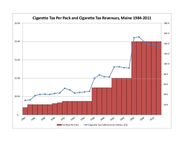 Excise Tax Chart