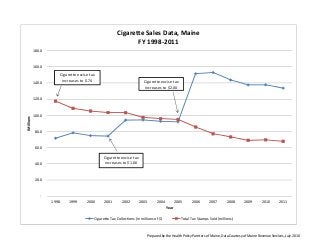 Cigarette Sales Data, Maine
                                                                   FY 1998-2011
            180.0


            160.0
                           Cigarette excise tax
                            increases to $.74                                 Cigarette excise tax
            140.0
                                                                              increases to $2.00

            120.0


            100.0
IMillions




             80.0


             60.0

                                                    Cigarette excise tax
             40.0                                   increases to $1.00


             20.0


               -
                    1998        1999      2000      2001       2002        2003       2004          2005     2006       2007       2008        2009       2010       2011
                                                                                             Year

                                              Cigarette Tax Collections (in millions of $)             Total Tax Stamps Sold (millions)



                                                                                Prepared by the Health Policy Parnters of Maine, Data Courtesy of Maine Revenue Services, July 2010
 