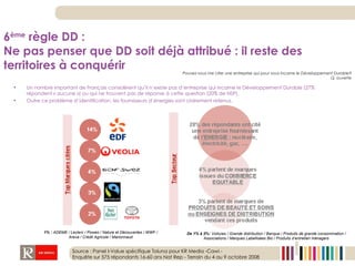 Un nombre important de Français considèrent qu’il n’existe pas d’entreprise qui incarne le Développement Durable (27% répondent « aucune ») ou qui ne trouvent pas de réponse à cette question (20% de NSP). Outre ce problème d’identification, les fournisseurs d’énergies sont clairement retenus.  Pouvez-vous me citer une entreprise qui pour vous incarne le Développement Durable? Q. ouverte 1% :  ADEME / Leclerc / Poweo / Nature et Découvertes / WWF / Areva / Crédit Agricole / Marionnaud De 1% à 2%:  Voitures / Grande distribution / Banque / Produits de grande consommation / Associations / Marques Labellisées Bio / Produits d’entretien ménagers 6 ème  règle DD :  Ne pas penser que DD soit déjà attribué : il reste des territoires à conquérir Source : Panel I-Value spécifique Toluna pour KR Media -Cawi -  Enquête sur 575 répondants 16-60 ans Nat Rep - Terrain du 4 au 9 octobre 2008 