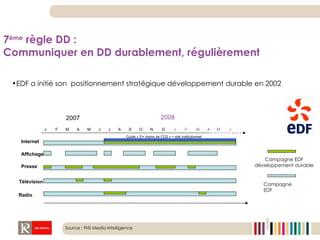 2007 2008 J  F  M  A  M  J  J  A  S  O  N  D   J  F  M  A  M  J  Presse Télévision Affichage Internet Radio Campagne EDF Campagne EDF développement durable Guide « E= moins de CO2 » + site institutionnel EDF a initié son  positionnement stratégique développement durable en 2002 7 ème  règle DD :  Communiquer en DD durablement, régulièrement Source : TNS Media Intelligence  