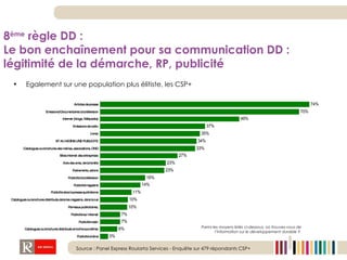 8 ème  règle DD :  Le bon enchaînement pour sa communication DD : légitimité de la démarche, RP, publicité Parmi les moyens listés ci-dessous, où trouvez-vous de l’information sur le développement durable ?  Egalement sur une population plus élitiste, les CSP+ Source : Panel Express Roularta Services - Enquête sur 479 répondants CSP+ 