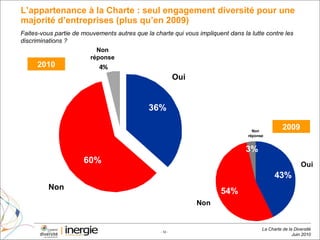 L’appartenance à la Charte : seul engagement diversité pour une majorité d’entreprises (plus qu’en 2009) 60% 36% 2010 2009 Faites-vous partie de mouvements autres que la charte qui vous impliquent dans la lutte contre les discriminations ?  Oui Non Non réponse 