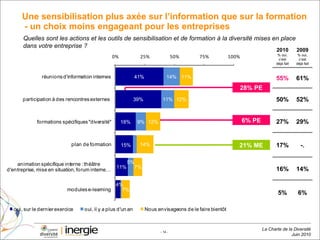 Une sensibilisation plus axée sur l’information que sur la formation  - un choix moins engageant pour les entreprises  3% 1% Quelles sont les actions et les outils de sensibilisation et de formation à la diversité mises en place dans votre entreprise ?  28% PE 6% PE 21% ME 2010 % oui, c’est déjà fait 2009 % oui, c’est déjà fait 55% 61% 50% 52% 27% 29% 17% -. 16% 14% 5% 6% 