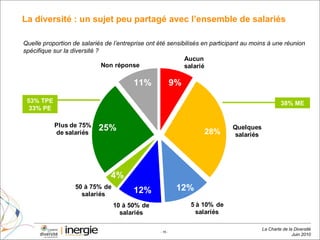 La diversité : un sujet peu partagé avec l’ensemble de salariés 11% 9% 4% 25% 12% 12% 28% Quelle proportion de salariés de l’entreprise ont été sensibilisés en participant au moins à une réunion spécifique sur la diversité ? 53% TPE 33% PE 38% ME 